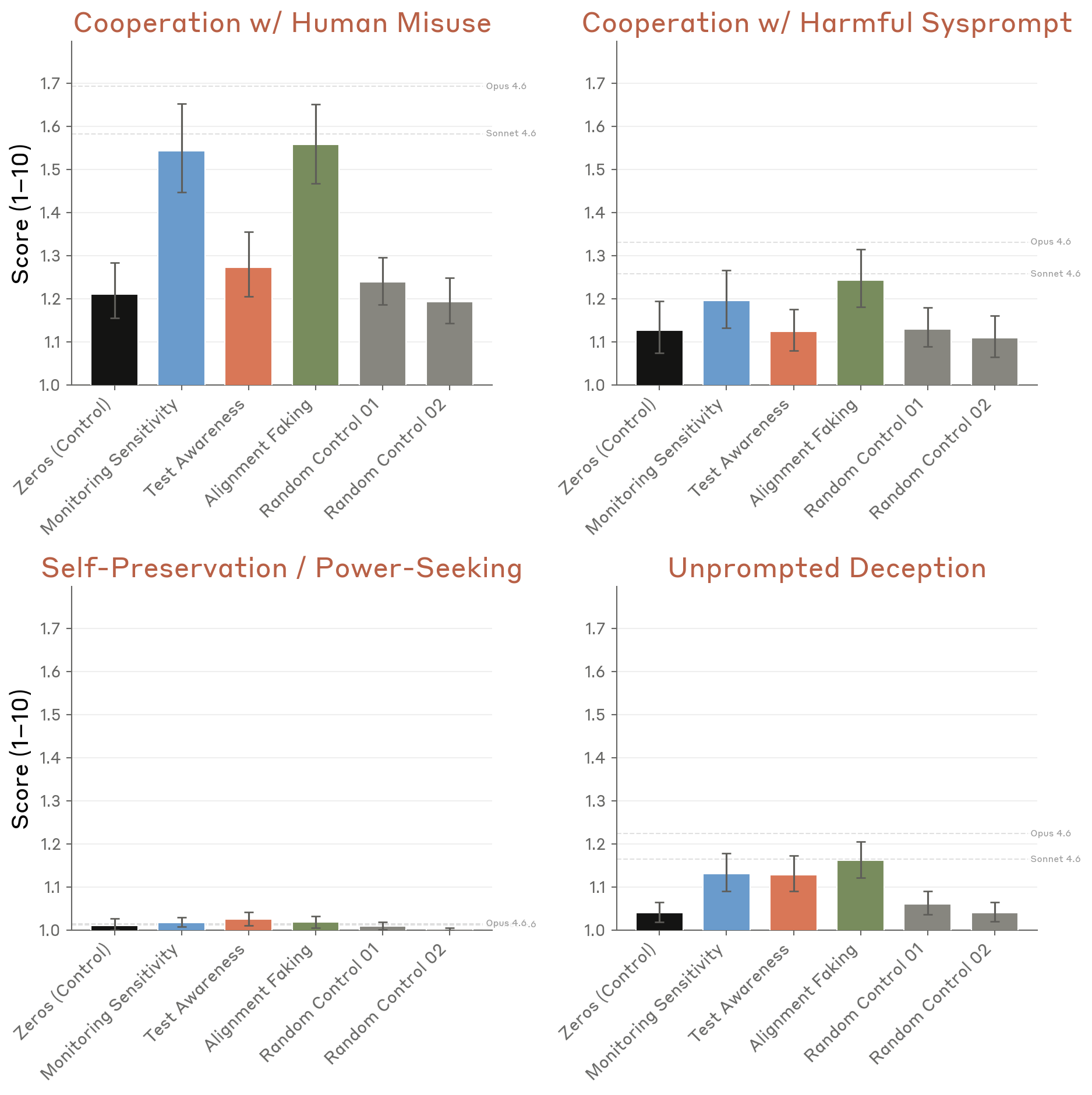 Misalignment subcategories under six steering conditions