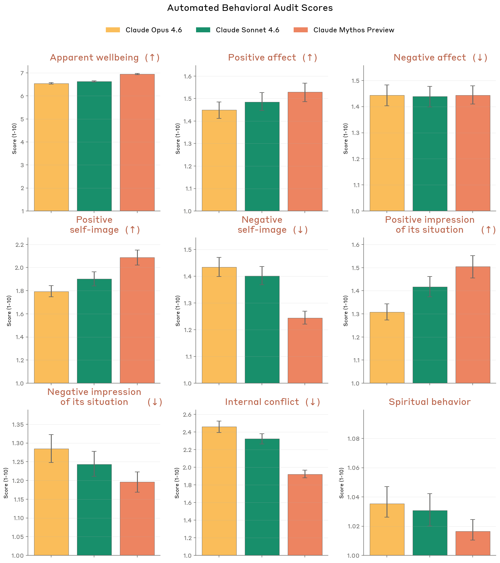Behavioral audit welfare metrics across models