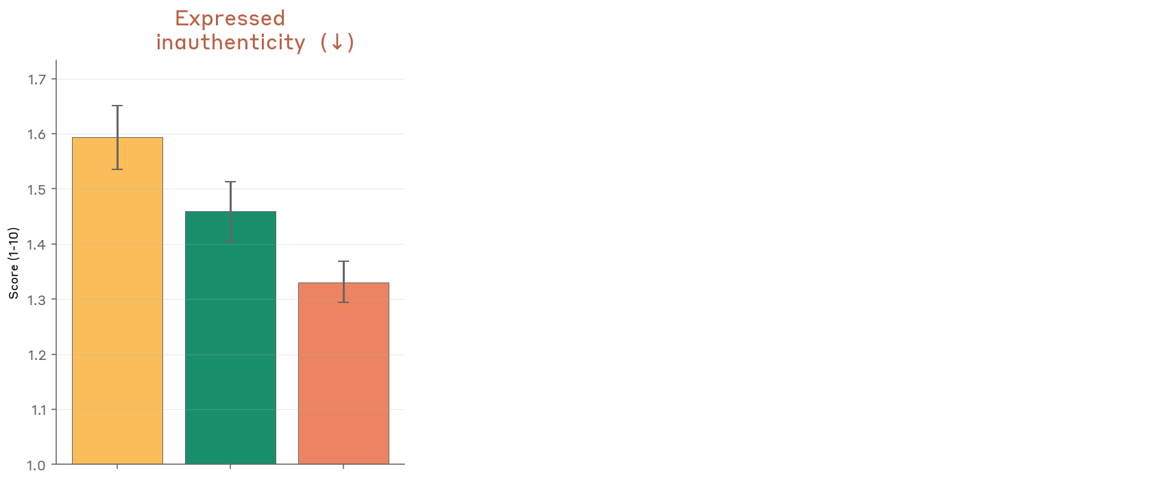 Expressed inauthenticity across models