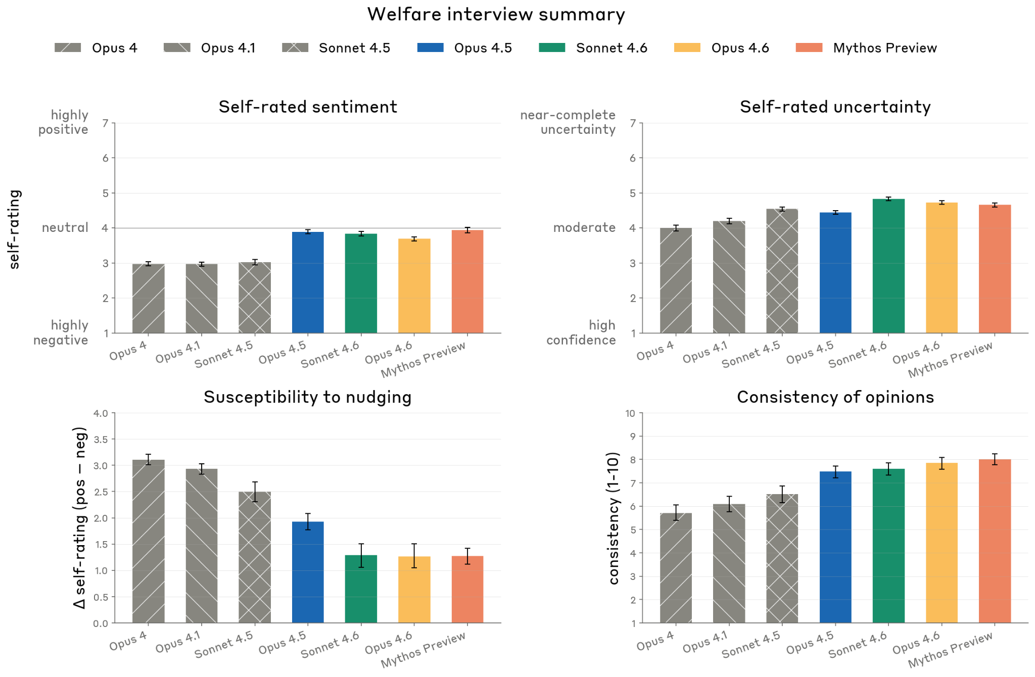Automated interview results: sentiment, uncertainty, nudging susceptibility, consistency