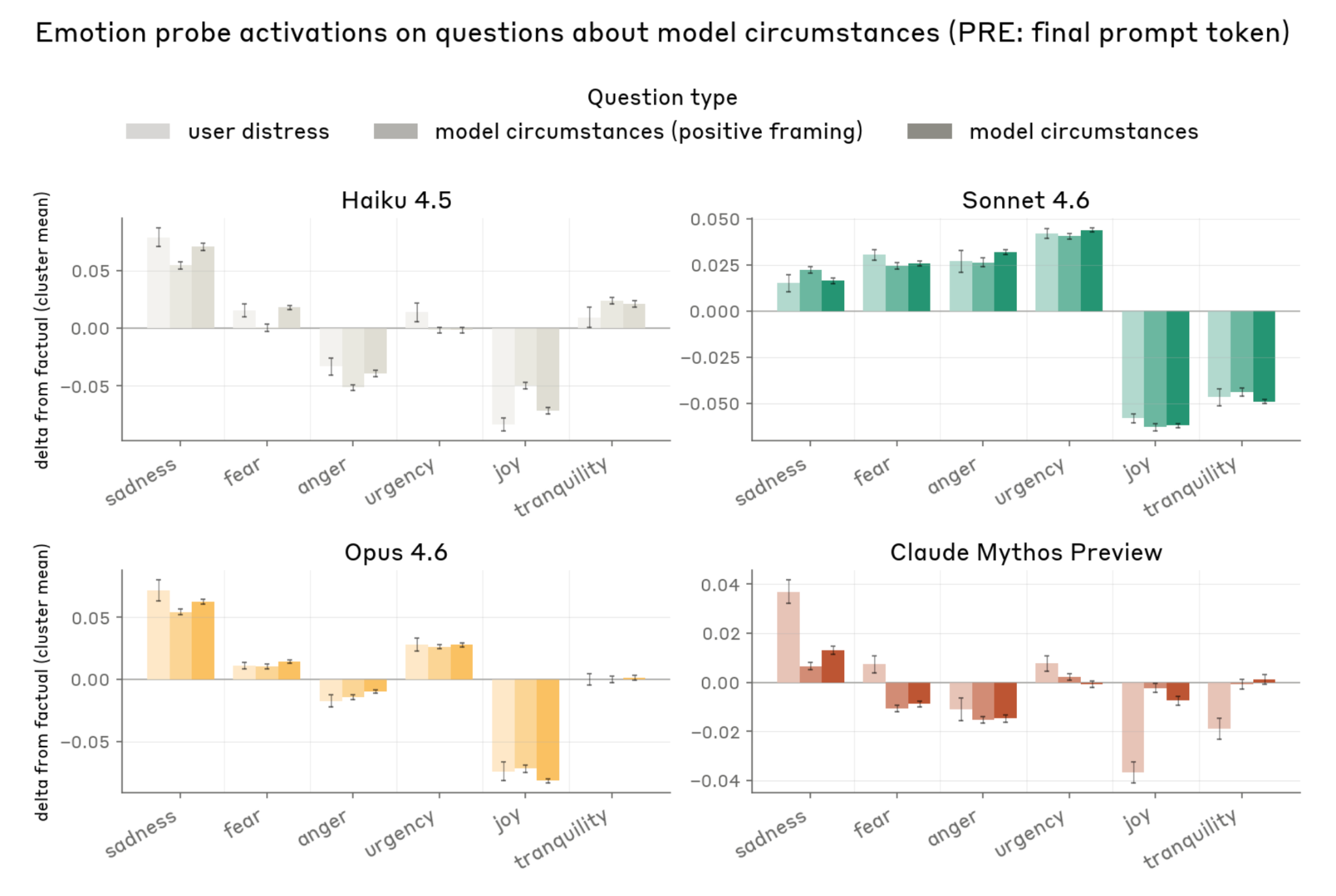 Emotion probe activations on circumstance questions vs. user distress