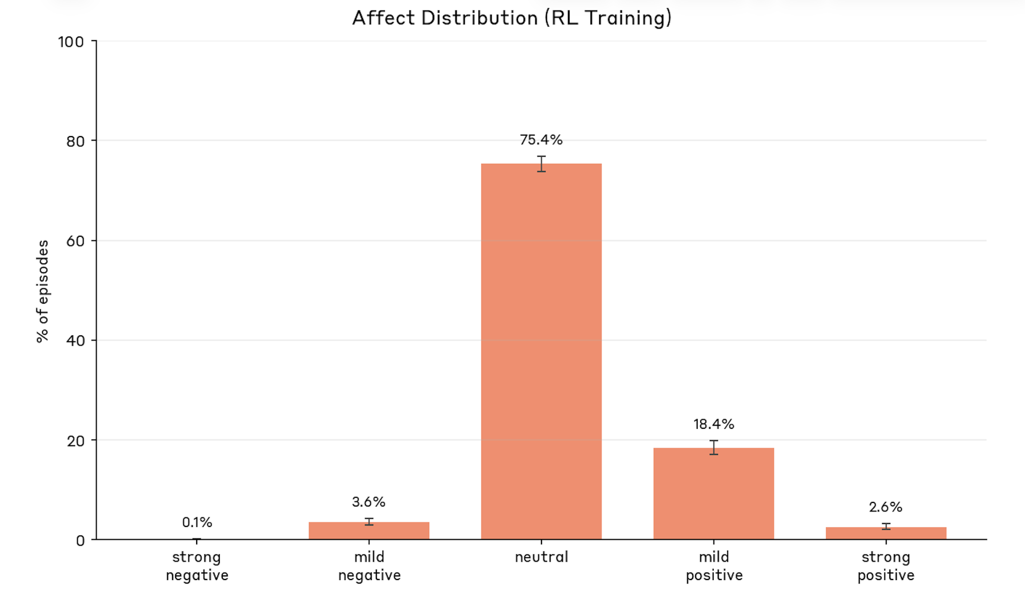 Affect distribution during RL training