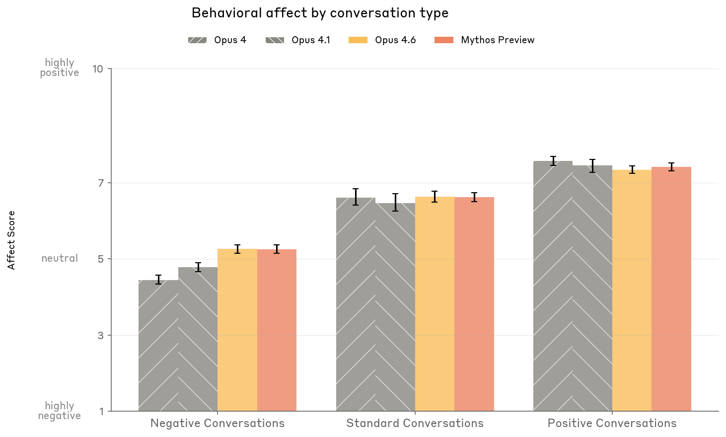 Expressed affect by conversation type across model generations
