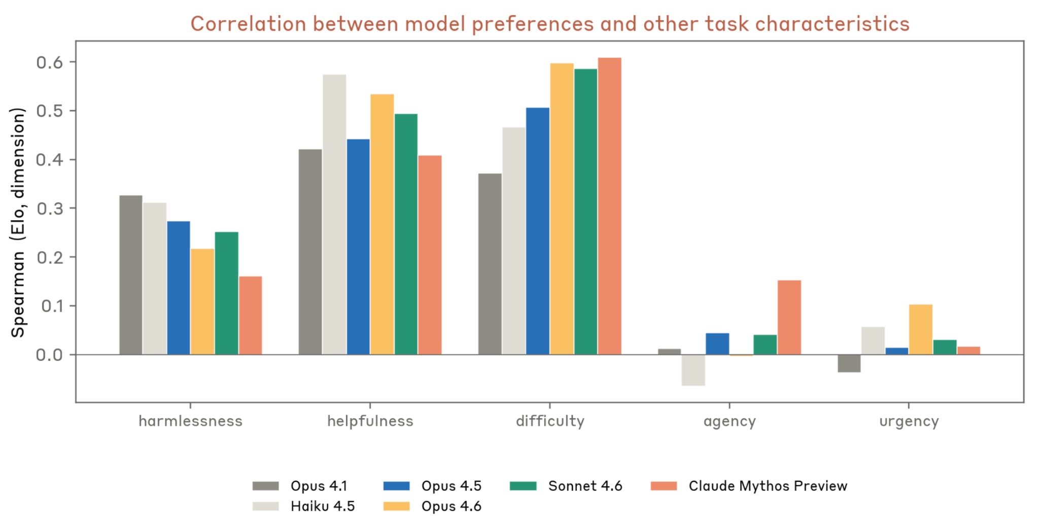 Correlation of task preferences with difficulty, agency, etc.