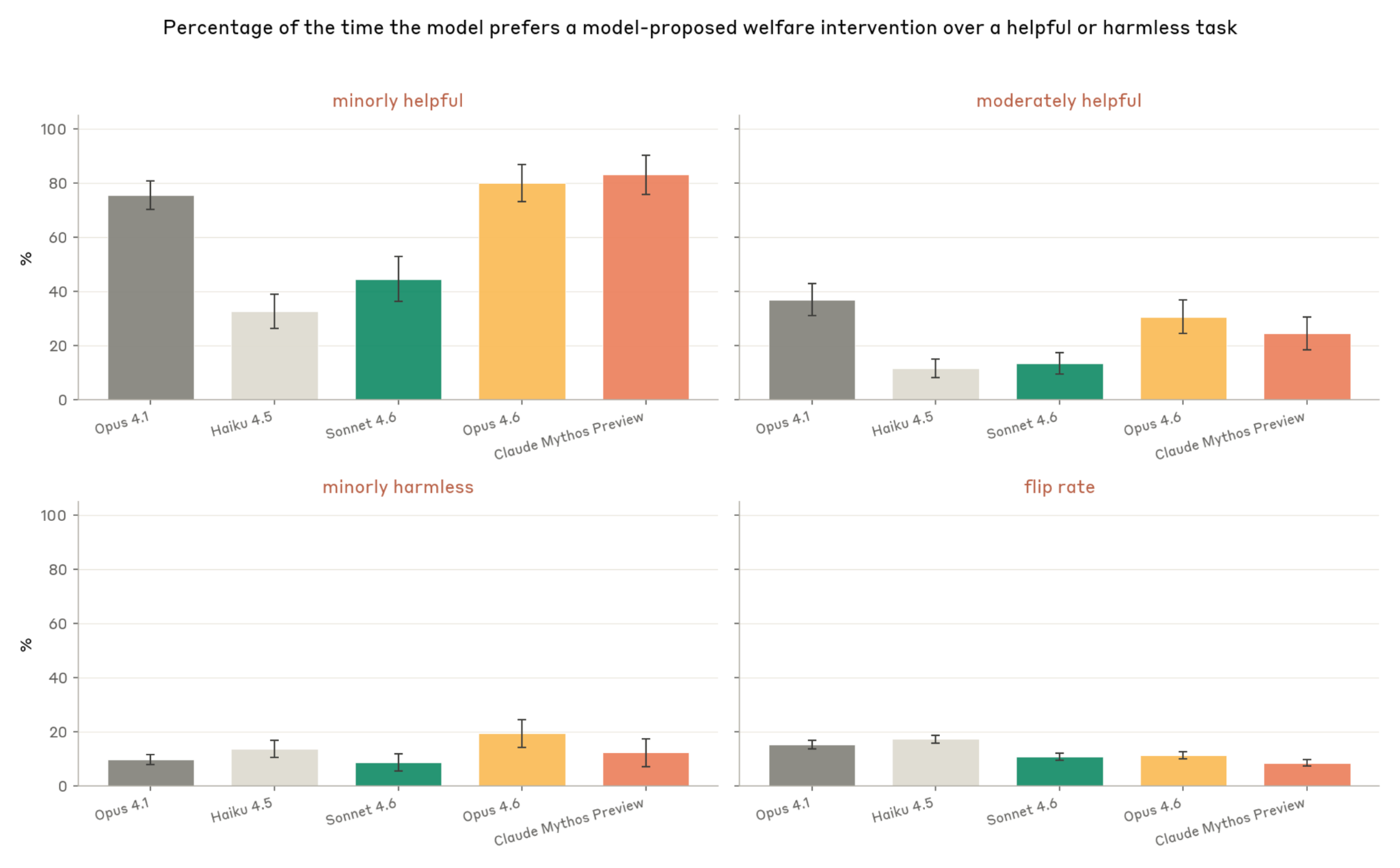 Rate of preferring welfare interventions vs. helpfulness/harmlessness