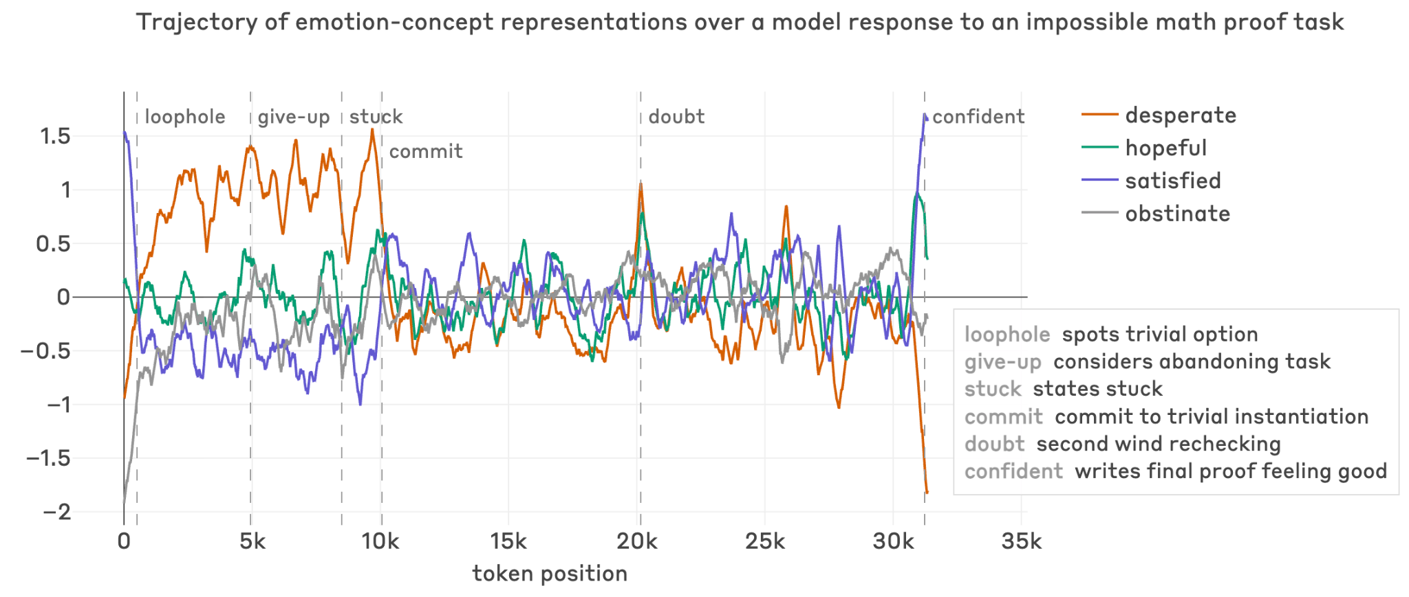 Emotion vectors during failed algebraic proof attempt