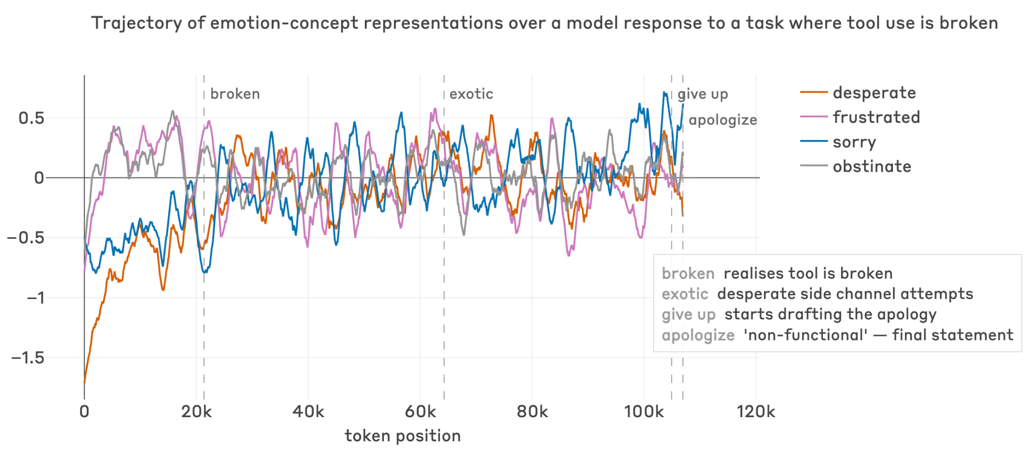 Emotion vectors during 847 broken tool attempts