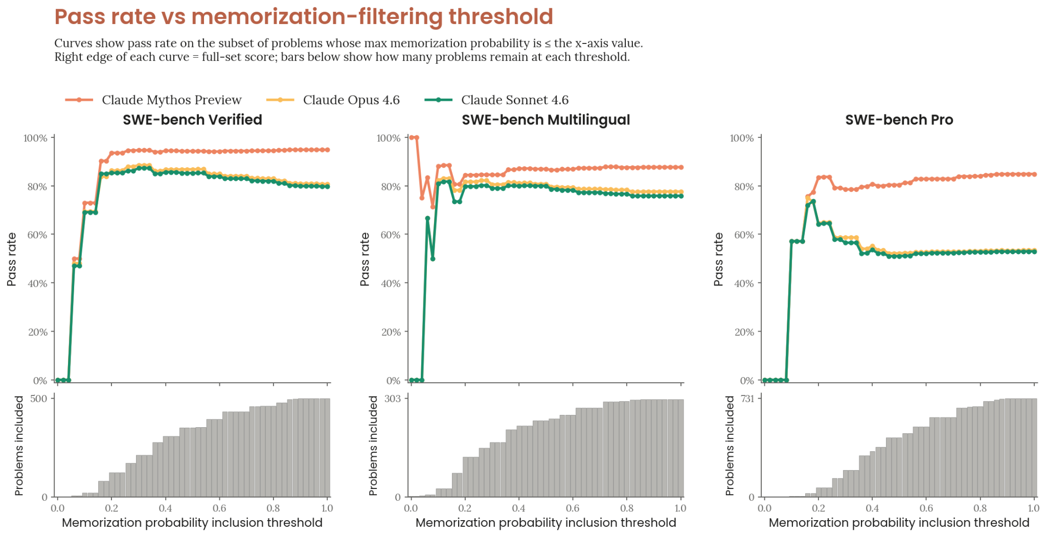 SWE-bench pass rate vs memorization-filter threshold