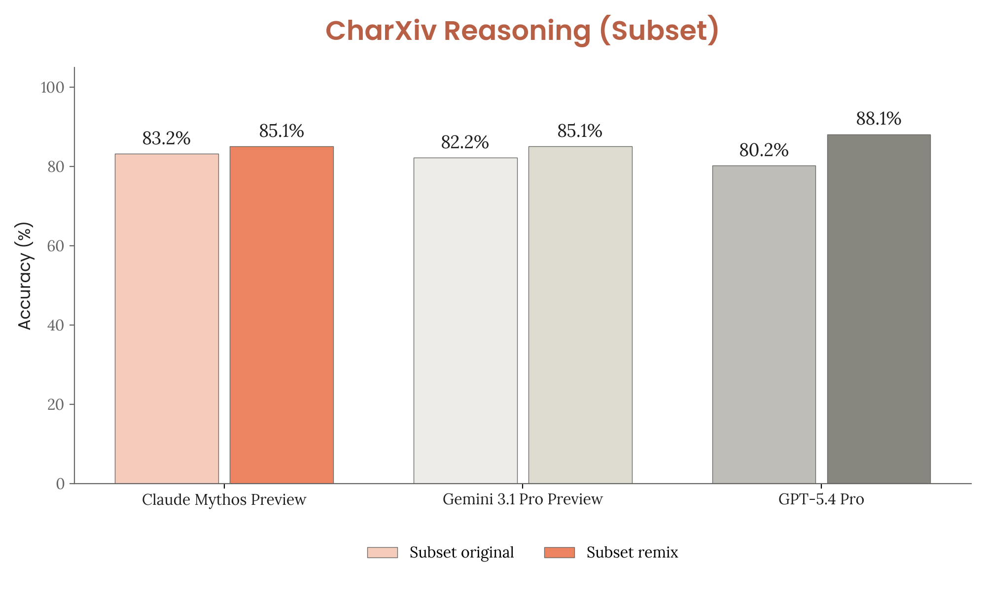CharXiv Reasoning original vs remix scores