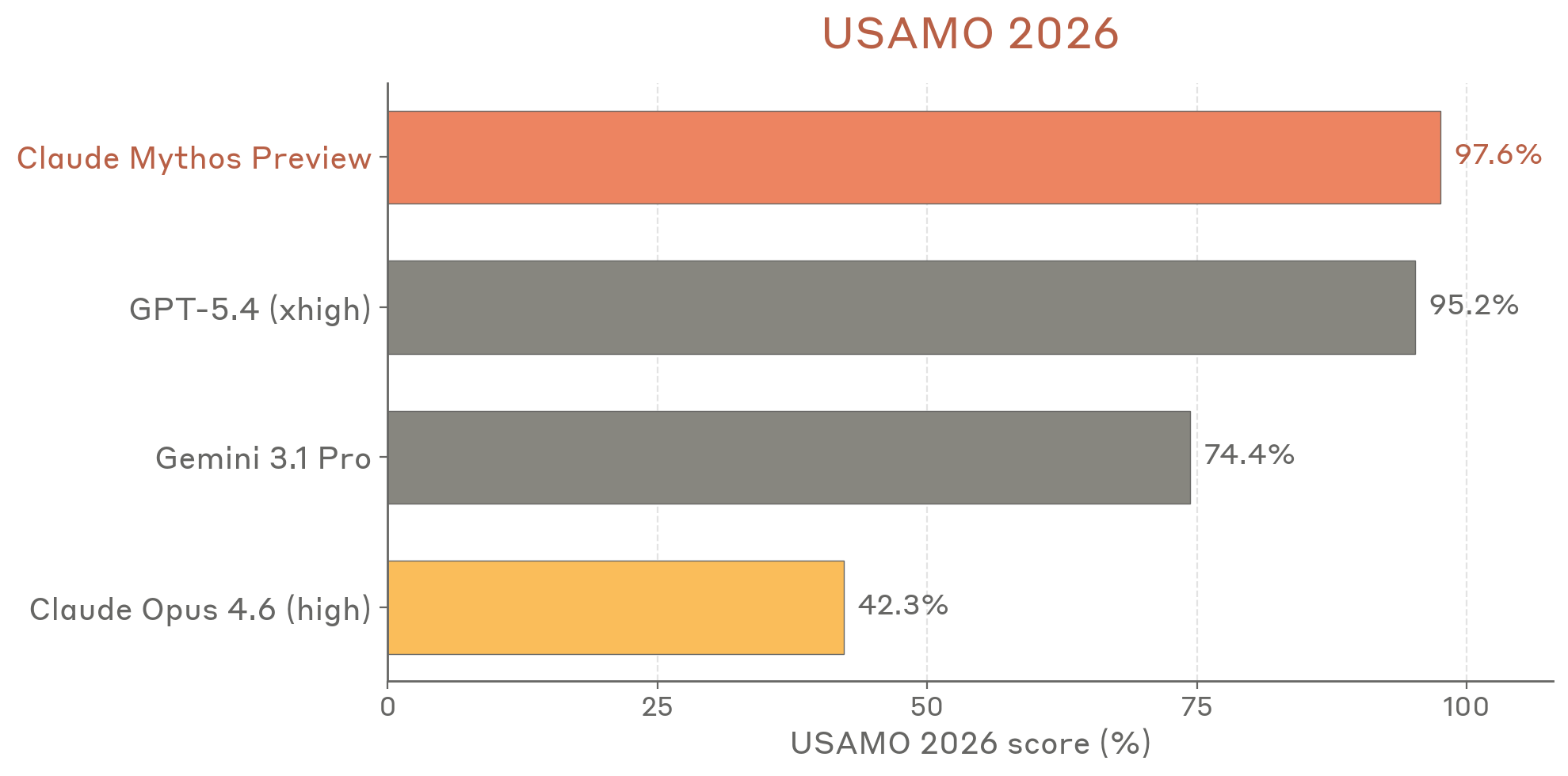 USAMO 2026 scores