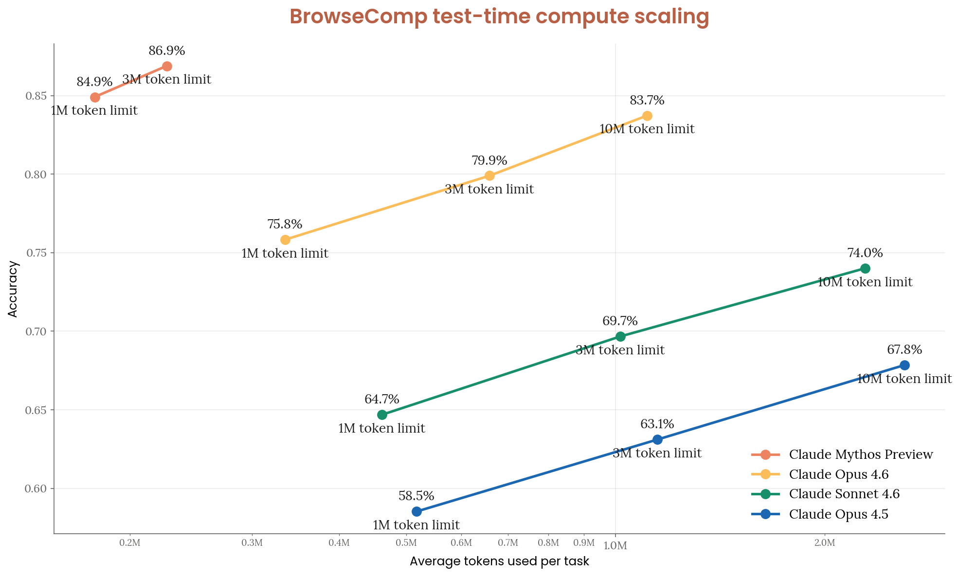 BrowseComp test-time compute scaling