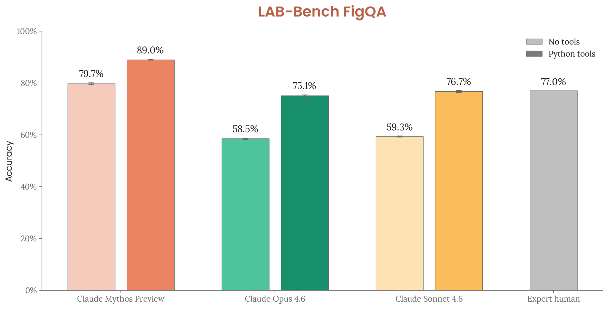 LAB-Bench FigQA scores