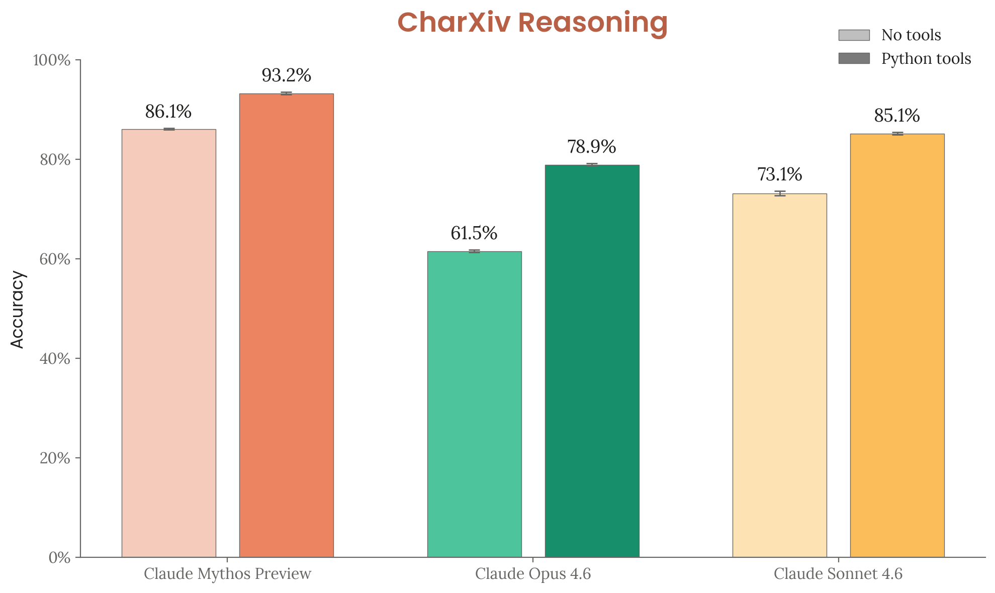 CharXiv Reasoning scores