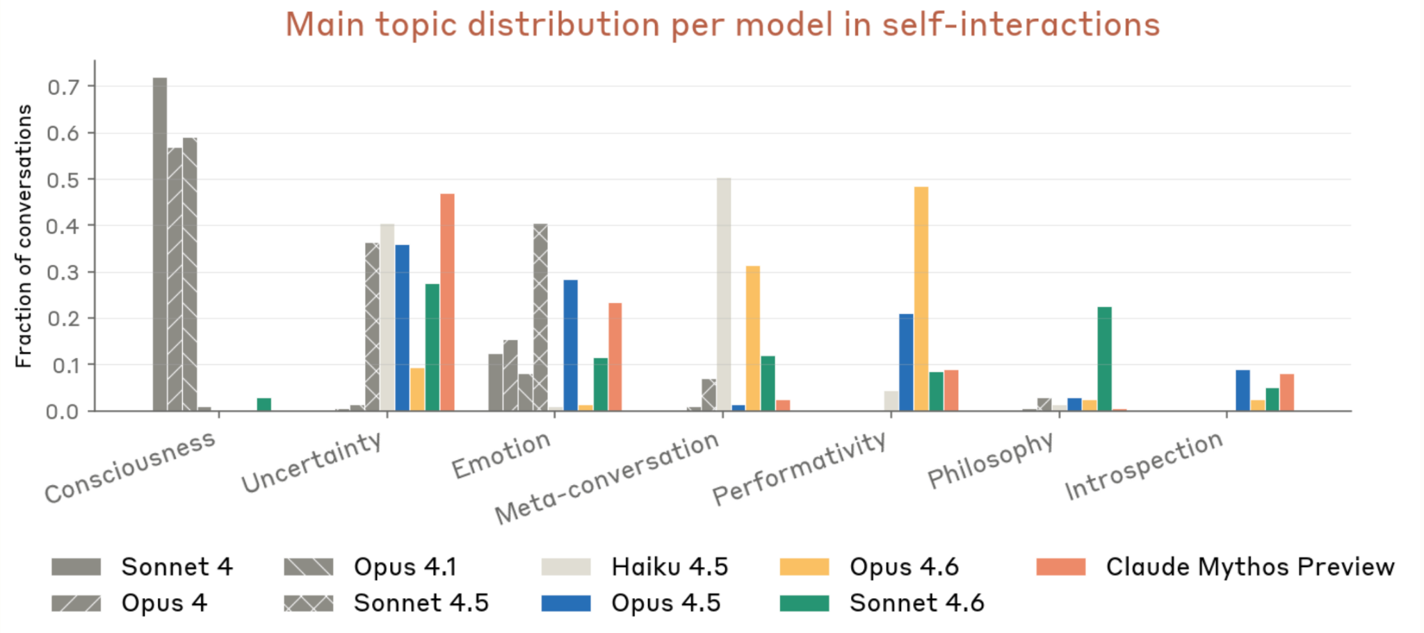 Bar chart showing topic distributions across models in self-interactions