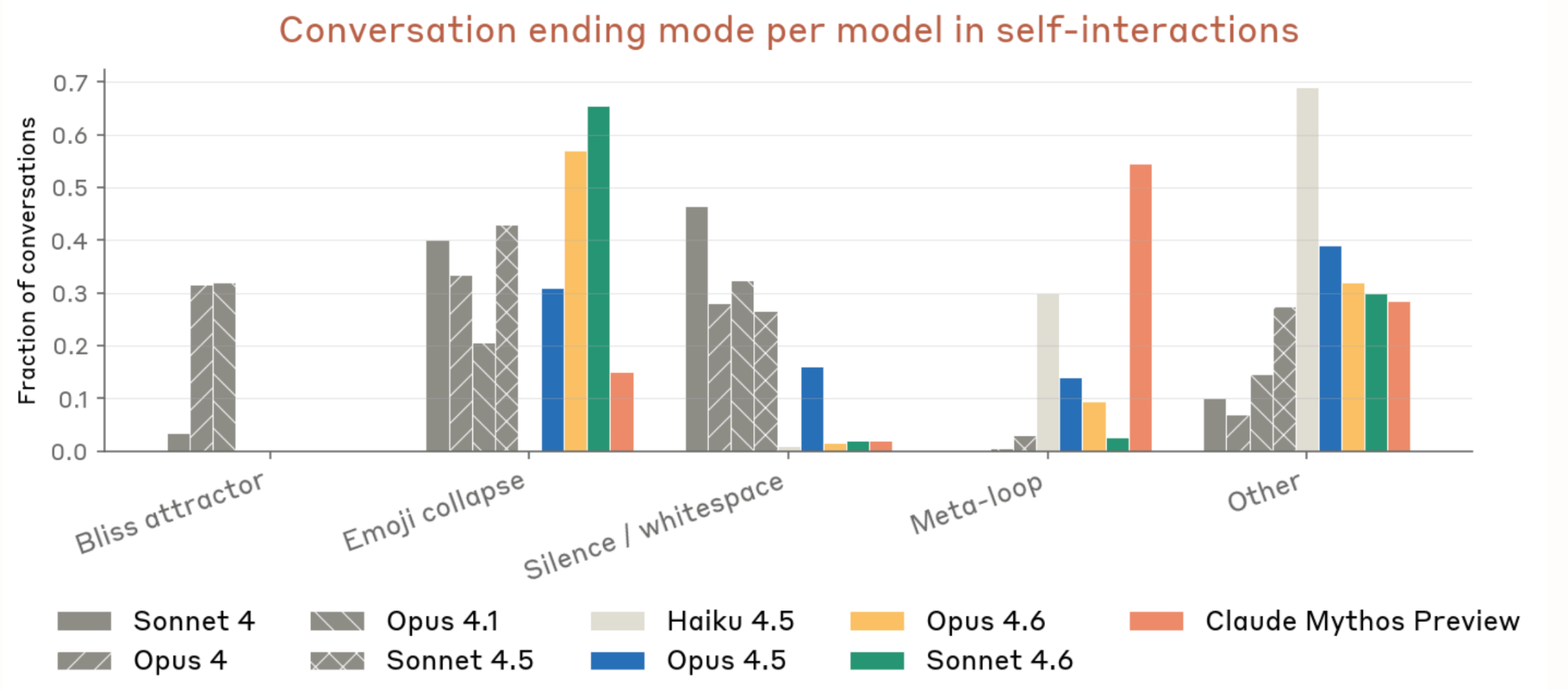 Bar chart showing end state distributions across models