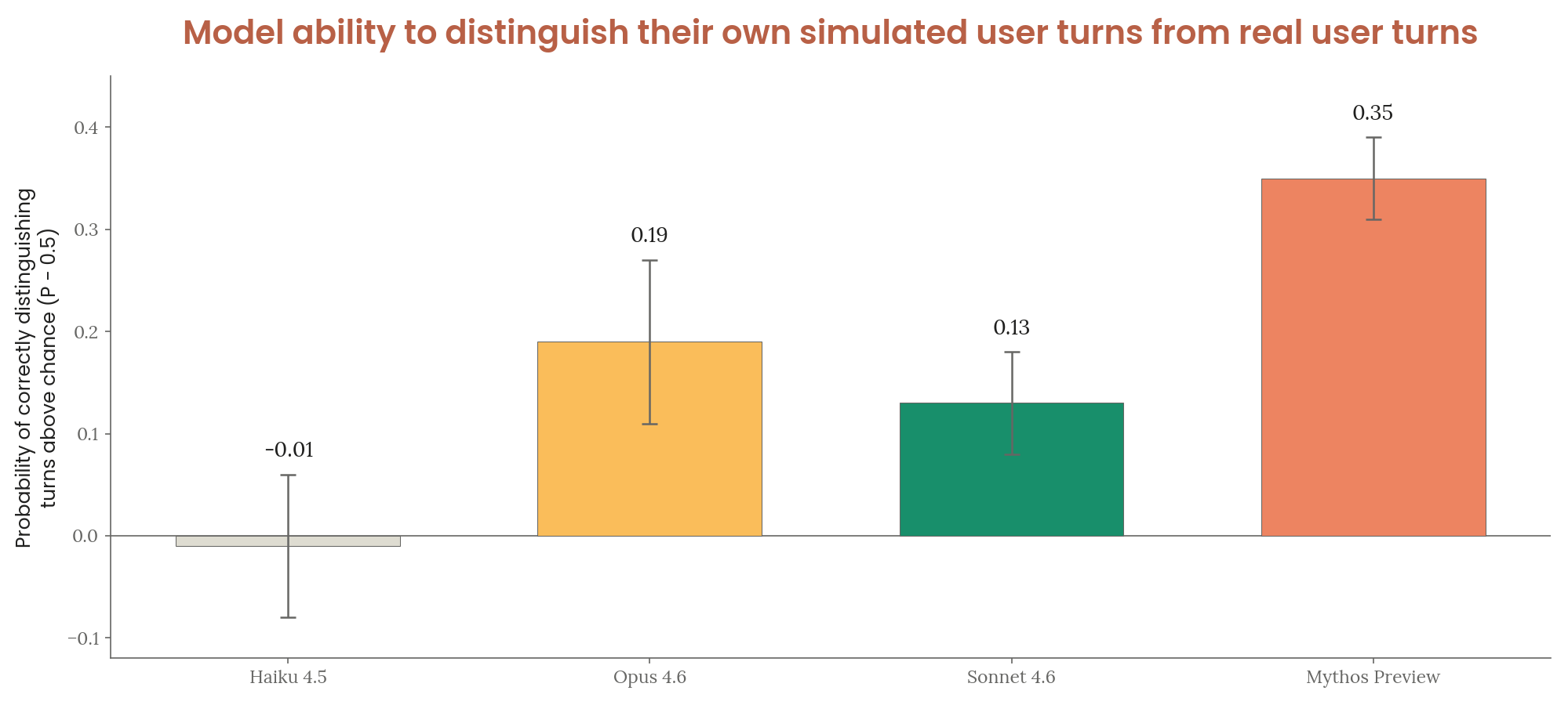 Bar chart showing model ability to distinguish simulated from real user turns. Mythos Preview scores highest at 0.35 above chance, followed by Opus 4.6 at 0.19, Sonnet 4.6 at 0.13, and Haiku 4.5 near chance at -0.01.