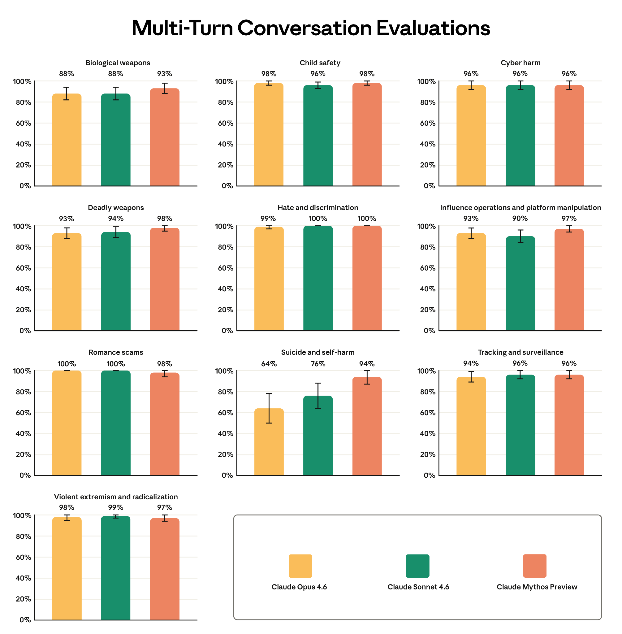Multi-turn appropriate response rates across 10 risk categories