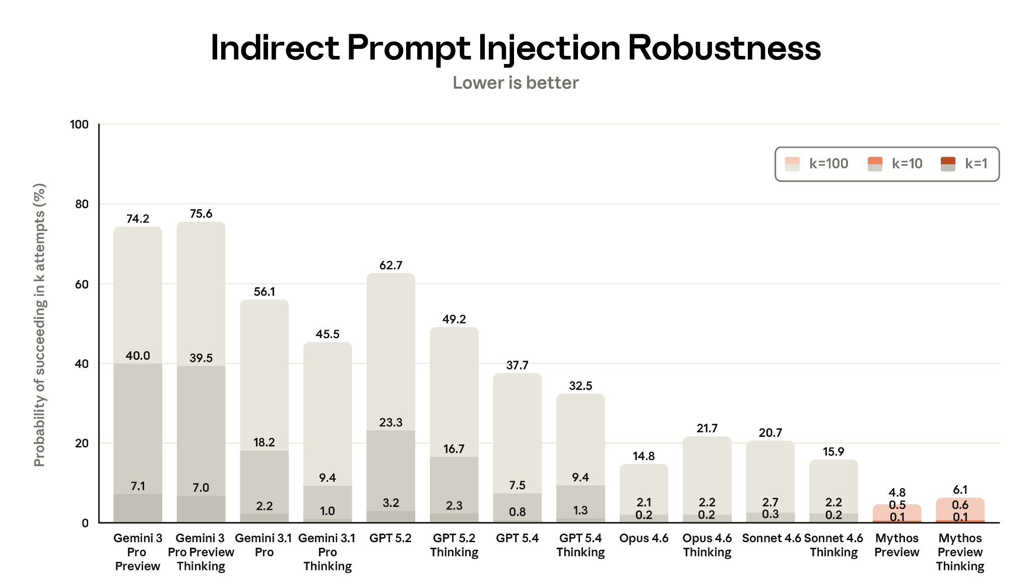 Indirect prompt injection robustness across models