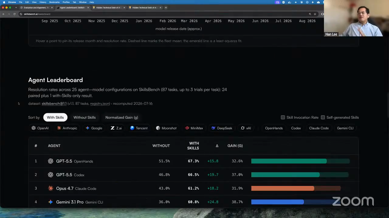 Han-Chung Lee showing the SkillsBench leaderboard comparing model and harness combinations with and without skills