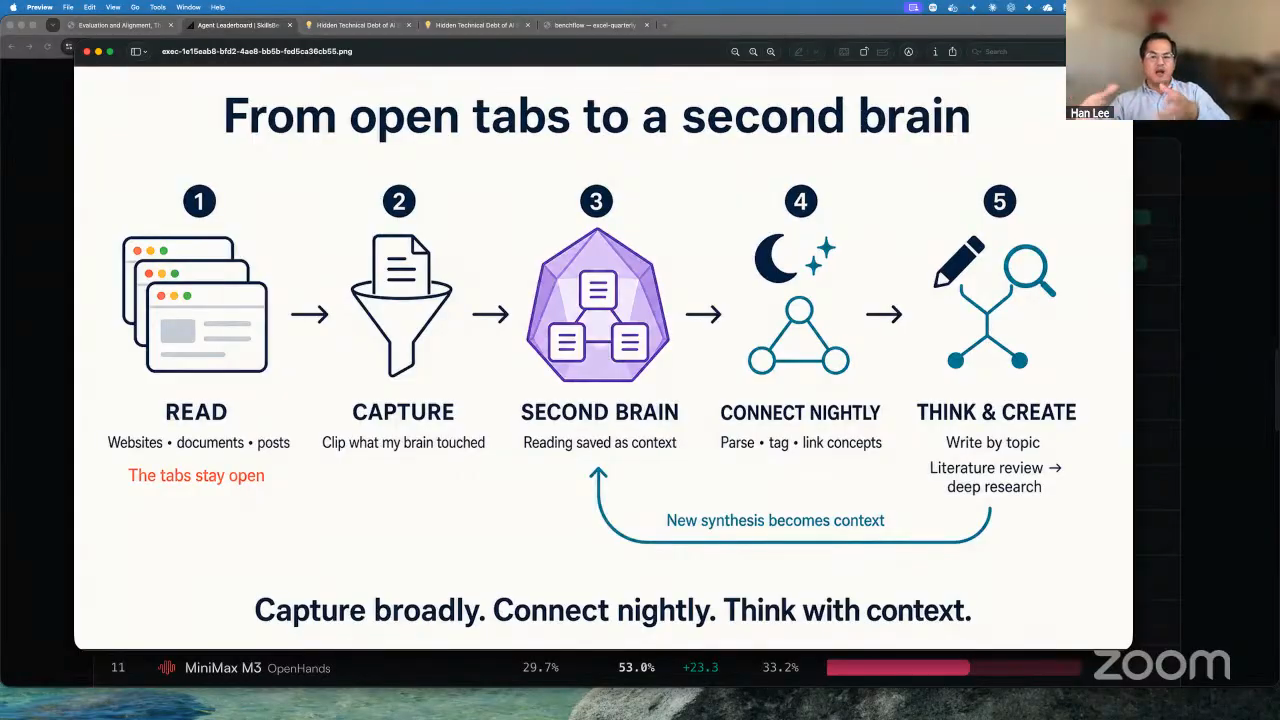 Han-Chung Lee's five-step workflow from reading and capturing articles to connecting them nightly in an Obsidian vault